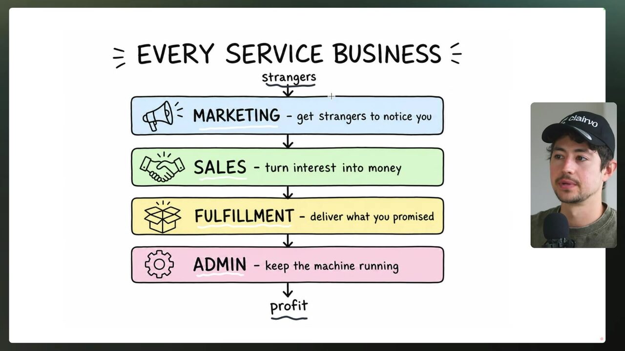 A service-business pipeline flows from strangers through marketing, sales, fulfillment, and administration to profit.