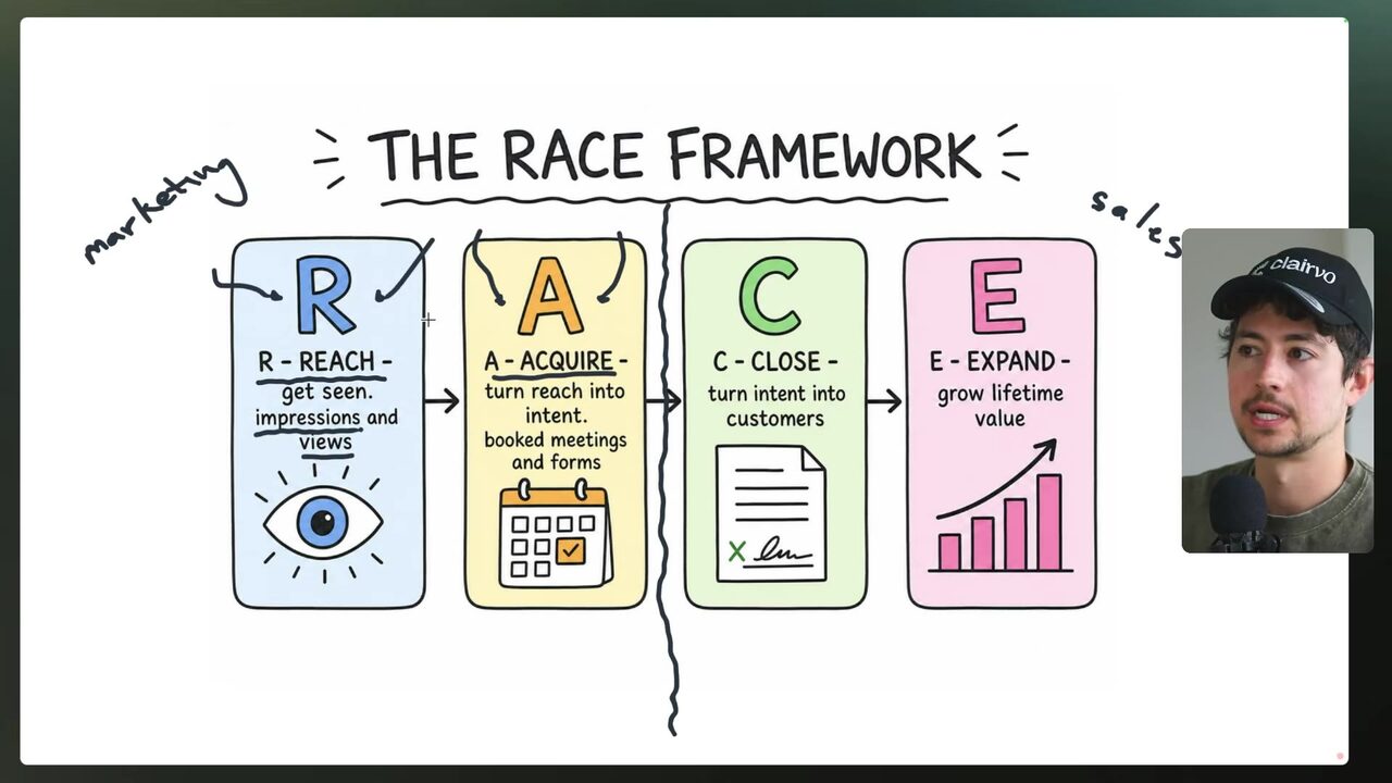 The RACE framework is shown with Reach, Acquire, Close, and Expand stages, with Close and Expand forming the right side of the sales transformation path.