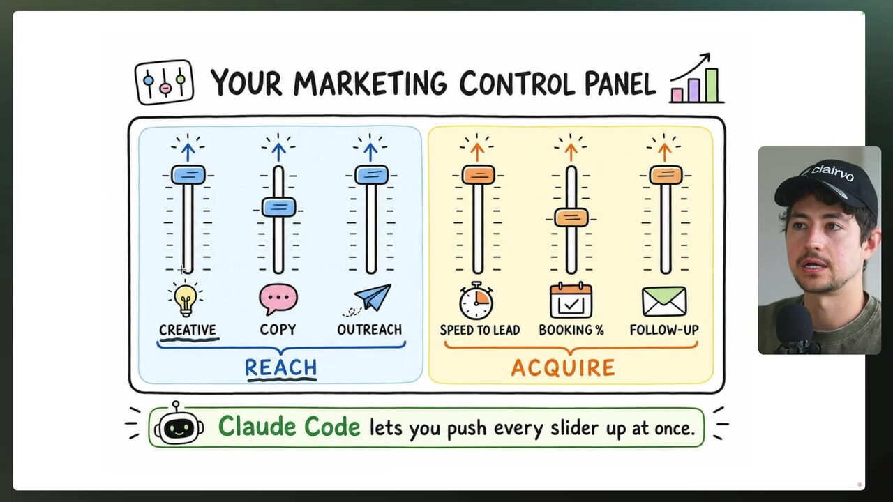 Marketing control panel with six sliders grouped under REACH and ACQUIRE, captioned “Claude Code lets you push every slider up at once.”