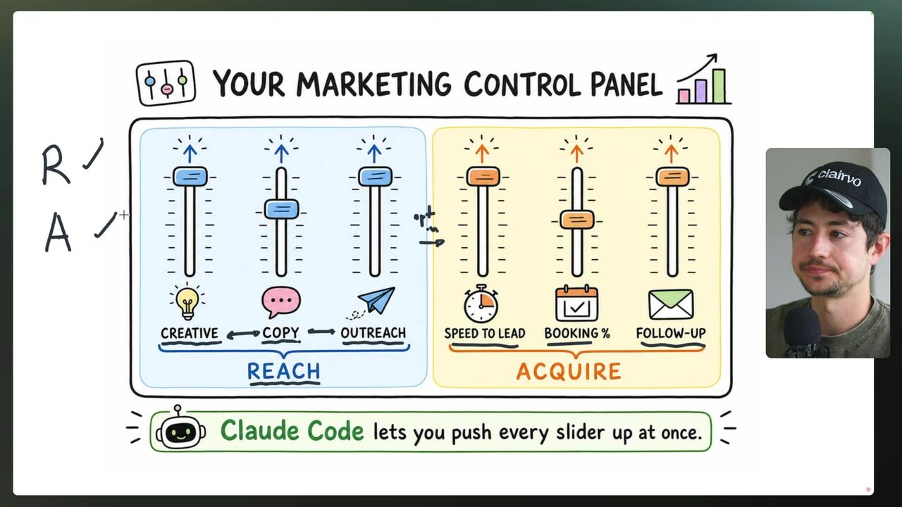 Marketing control panel with handwritten R and A annotations beside the REACH and ACQUIRE sections.