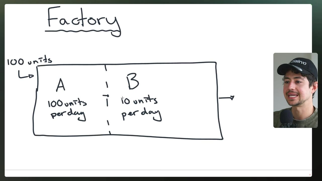 Factory diagram showing 100 units entering, step A with 100 units per day capacity, and step B with 10 units per day capacity.