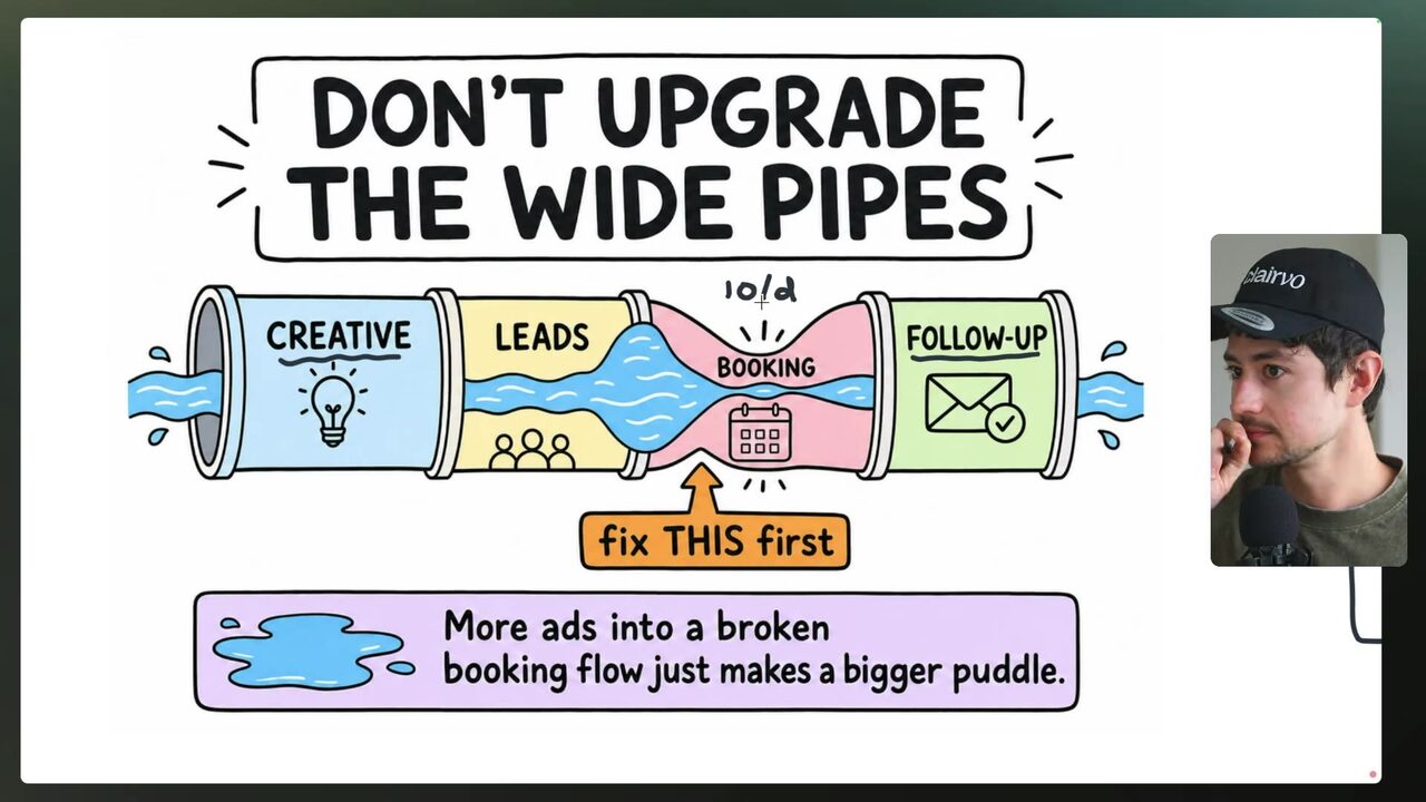 Illustrated pipeline diagram warns, “DON’T UPGRADE THE WIDE PIPES,” directing viewers to fix the booking flow first.