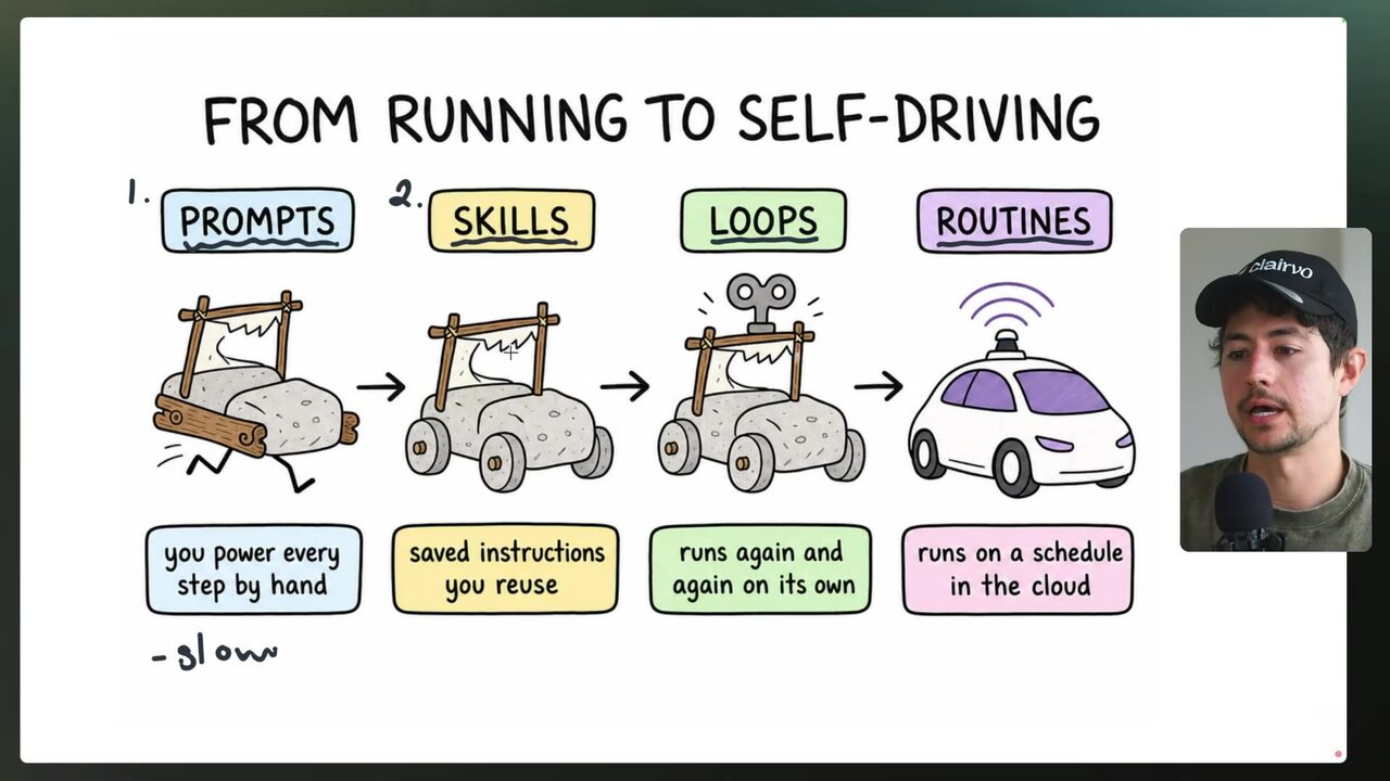 Illustrated slide showing the progression from manual prompts through reusable skills and autonomous loops to scheduled self-driving routines.