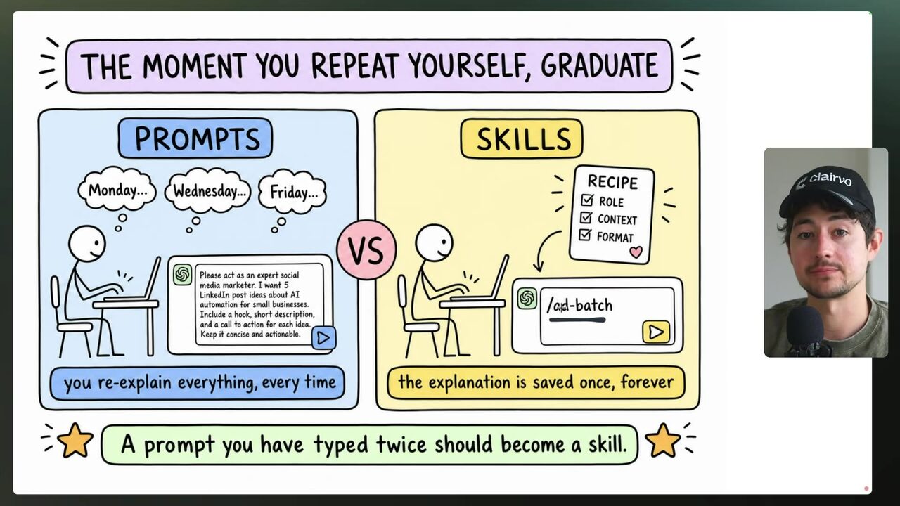 A split-panel slide contrasts repeated prompts with reusable skills and highlights the takeaway, “A prompt you have typed twice should become a skill.”