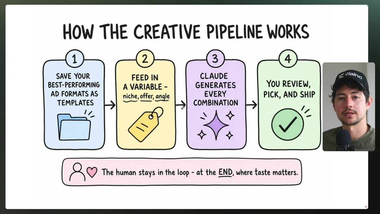 Illustrated slide showing a four-stage creative pipeline from ad-format templates and variable inputs through Claude-generated combinations to human review.