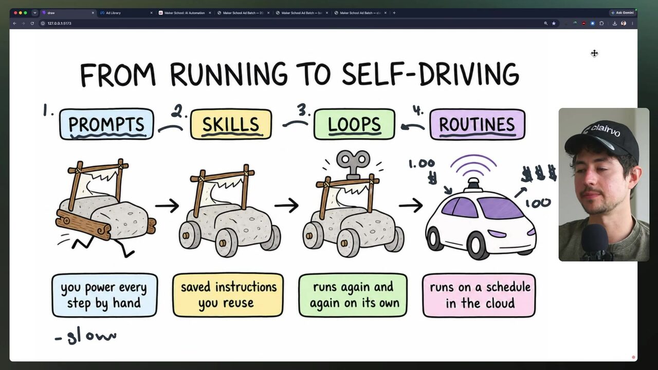 Hand-drawn diagram illustrating the progression from prompts to skills to loops to routines, with a cart evolving into a self-driving car.