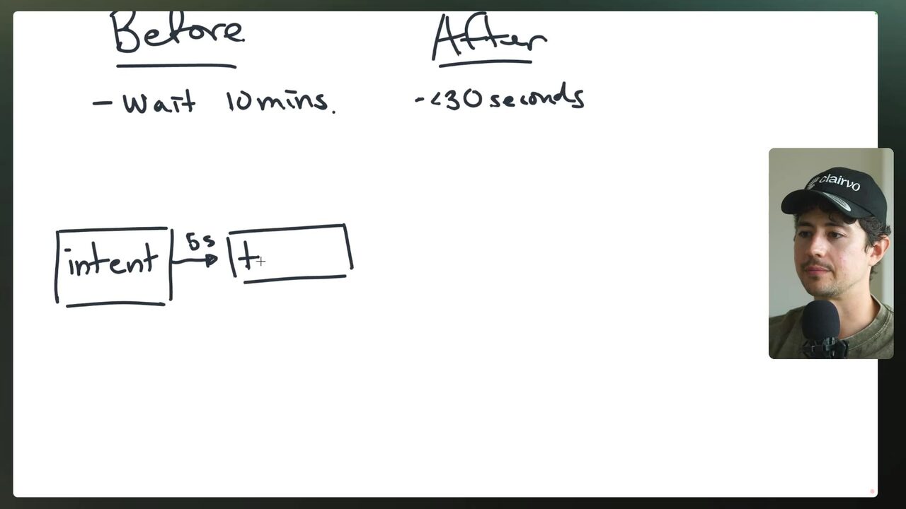 Whiteboard contrasts a 10-minute pre-process wait with an after-process response under 30 seconds and sketches intent flowing toward an action.