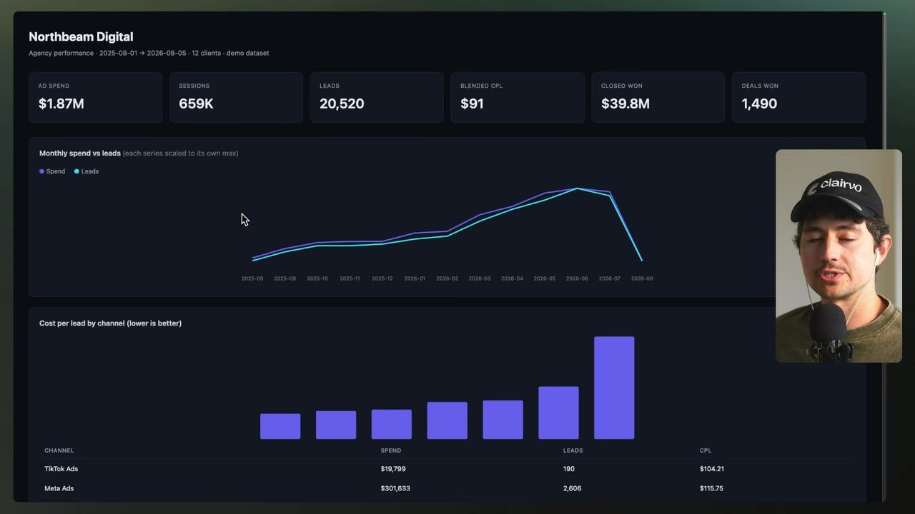 Northbeam Digital dashboard showing ad spend, sessions, leads, blended CPL, closed-won revenue, and deals won.