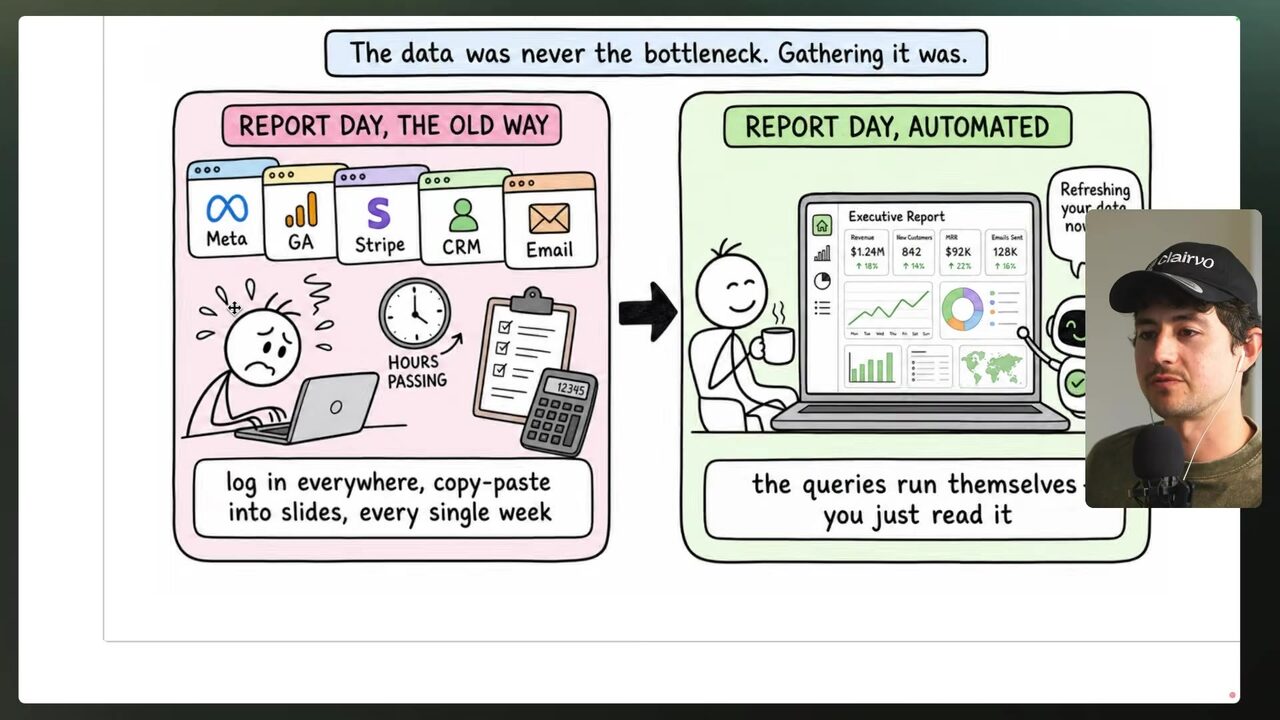 A hand-drawn comparison shows a frustrated person overwhelmed by manual reporting transforming into a relaxed person drinking coffee beside an automated dashboard, with a small robot pointing toward them.