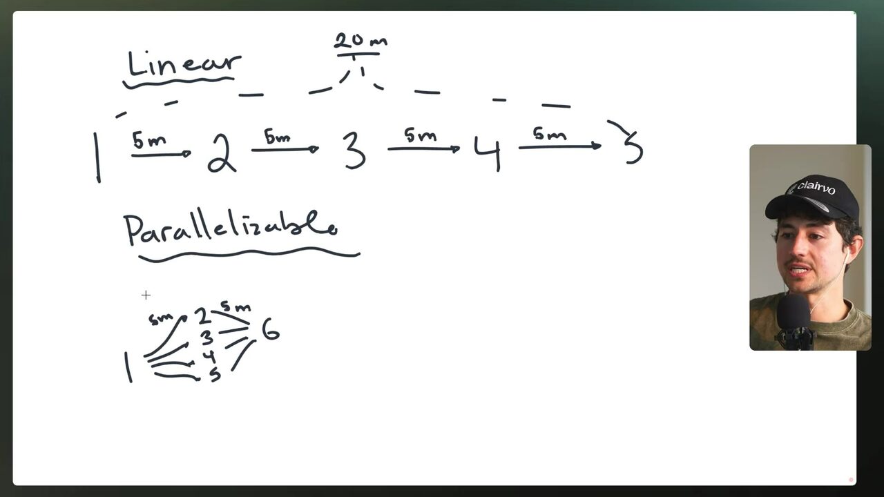 A whiteboard diagram contrasts a 20-minute linear five-step agent chain with a parallelizable flow that fans out from agent 1 and converges into agent 6.