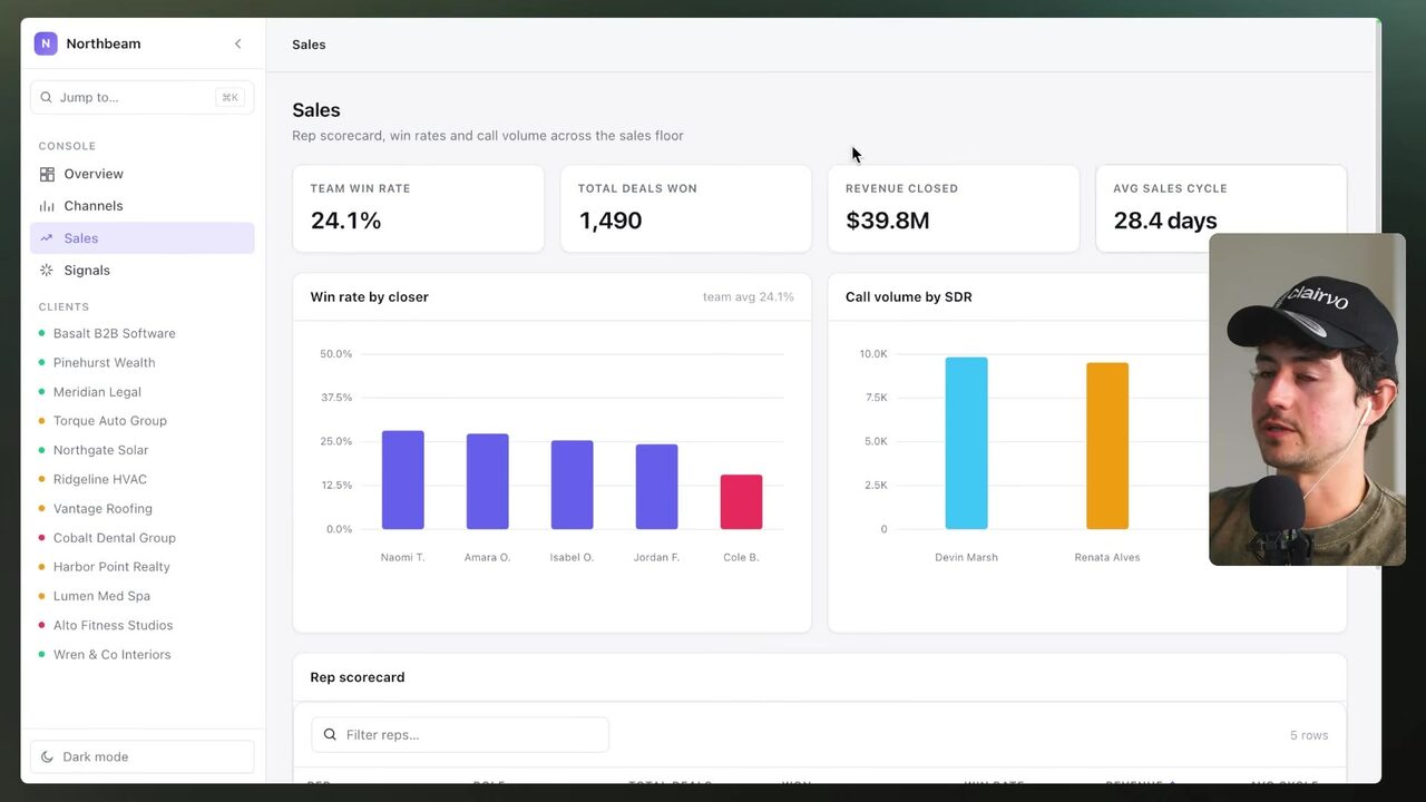Northbeam's light-mode dense ops Sales overview displays portfolio navigation, client channels, and key sales metrics including a 24.1% team win rate, 1,490 deals won, and $39.8M in revenue closed.