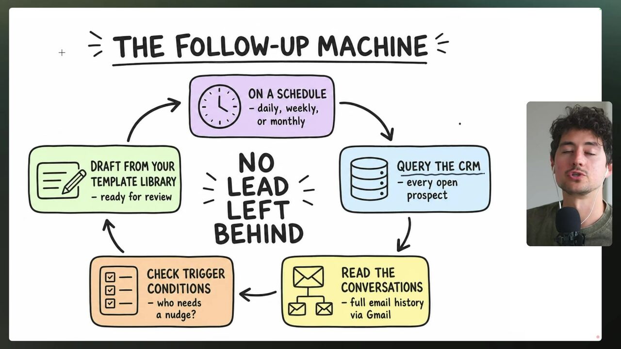 The Follow-Up Machine diagram shows six automated lead-conversation steps surrounding the message “NO LEAD LEFT BEHIND.”