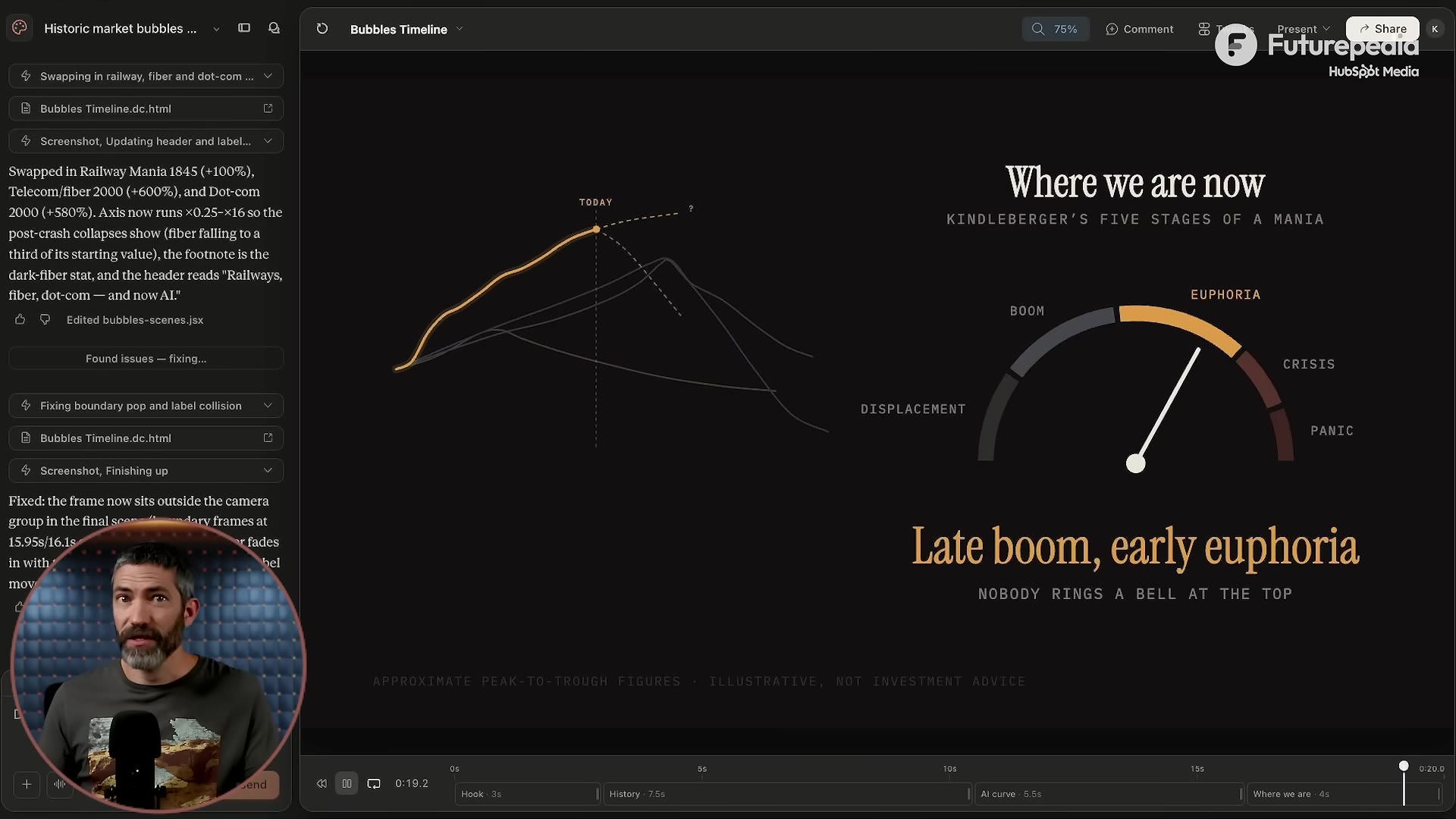 An animated data-viz: a "mania" gauge (displacement, boom, euphoria, crisis, panic) with a history curve