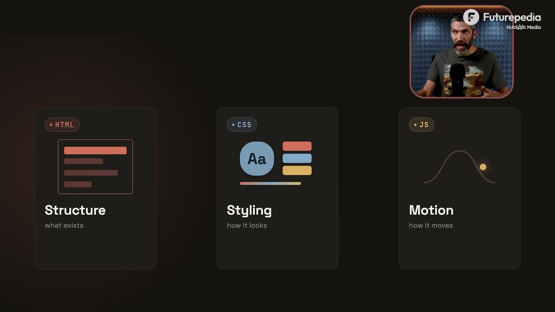 Three cards: HTML = Structure ("what exists"), CSS = Styling ("how it looks"), JS = Motion ("how it moves")