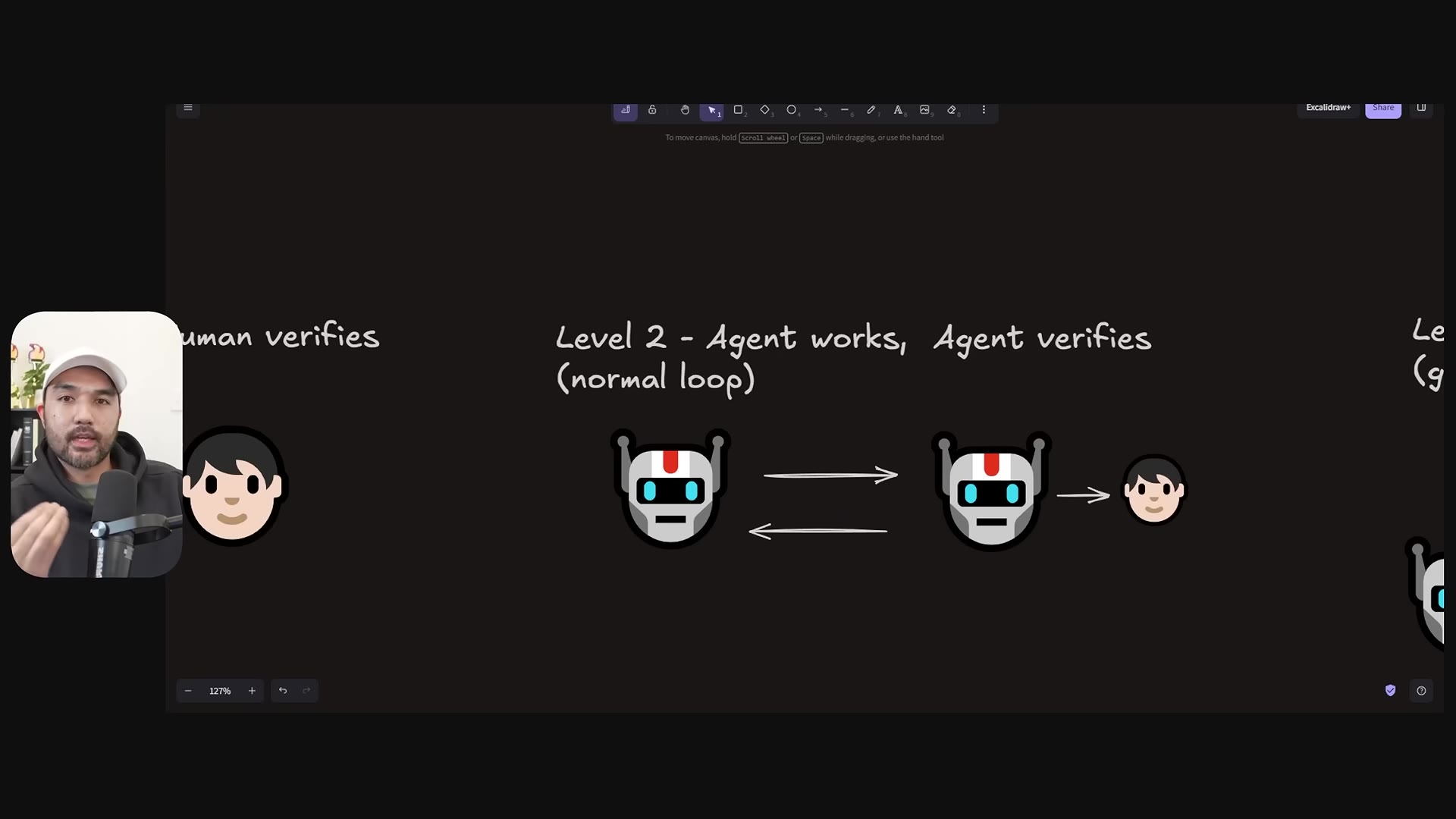 Orchestration level 2: two robots looping with each other before handing to a human, labelled agent works, agent verifies