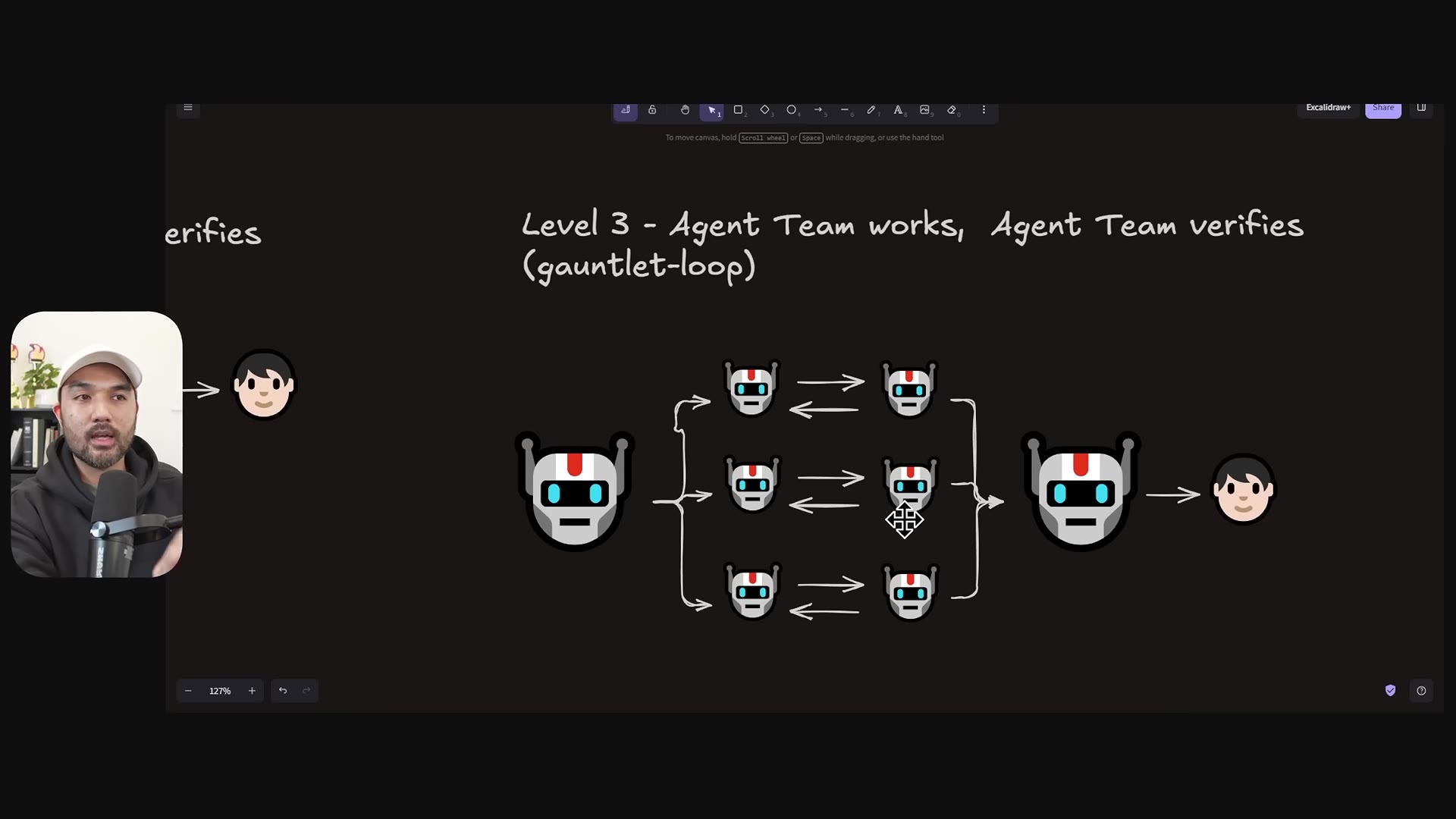 Orchestration level 3: one lead robot fanning out to three builder-critic pairs that converge back, labelled agent team works, agent team verifies, gauntlet-loop