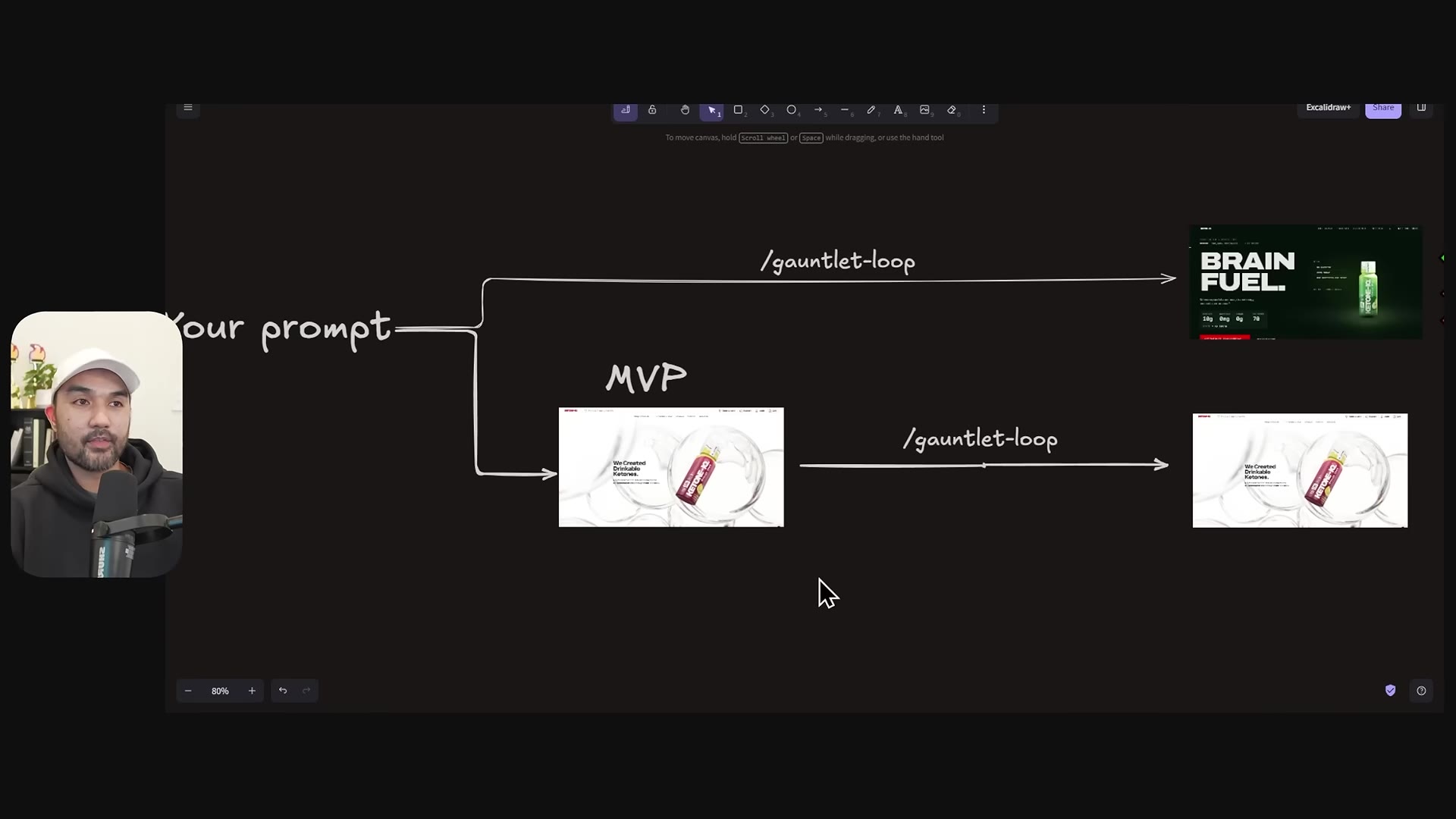 Excalidraw diagram: Your prompt branches two ways; top path gauntlet-loop straight to an off-brand BRAIN FUEL site; bottom path through an MVP then gauntlet-loop to a polished on-brand site