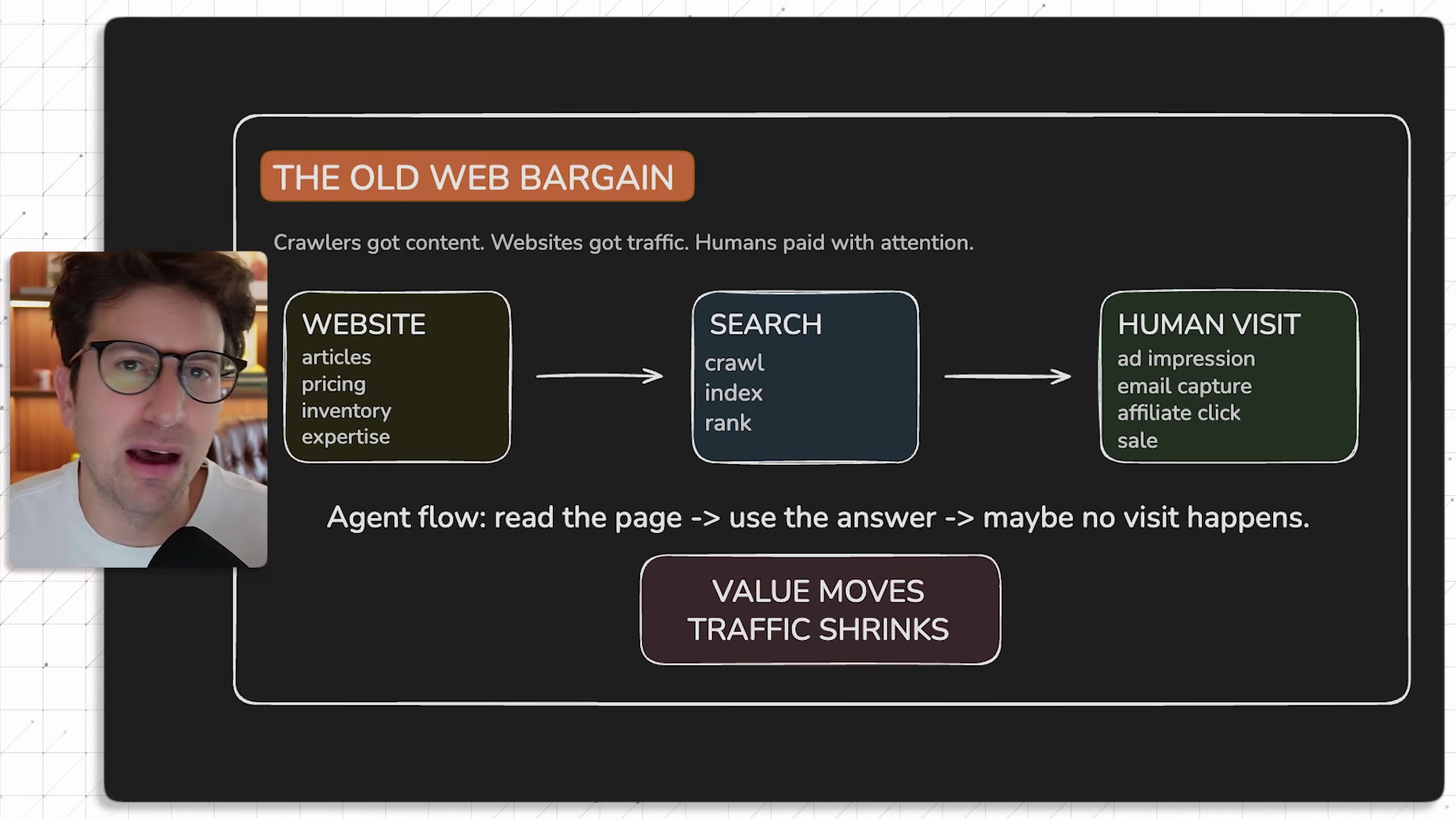 On-screen recap diagram: The Old Web Bargain - website to search to human visit, captioned value moves, traffic shrinks