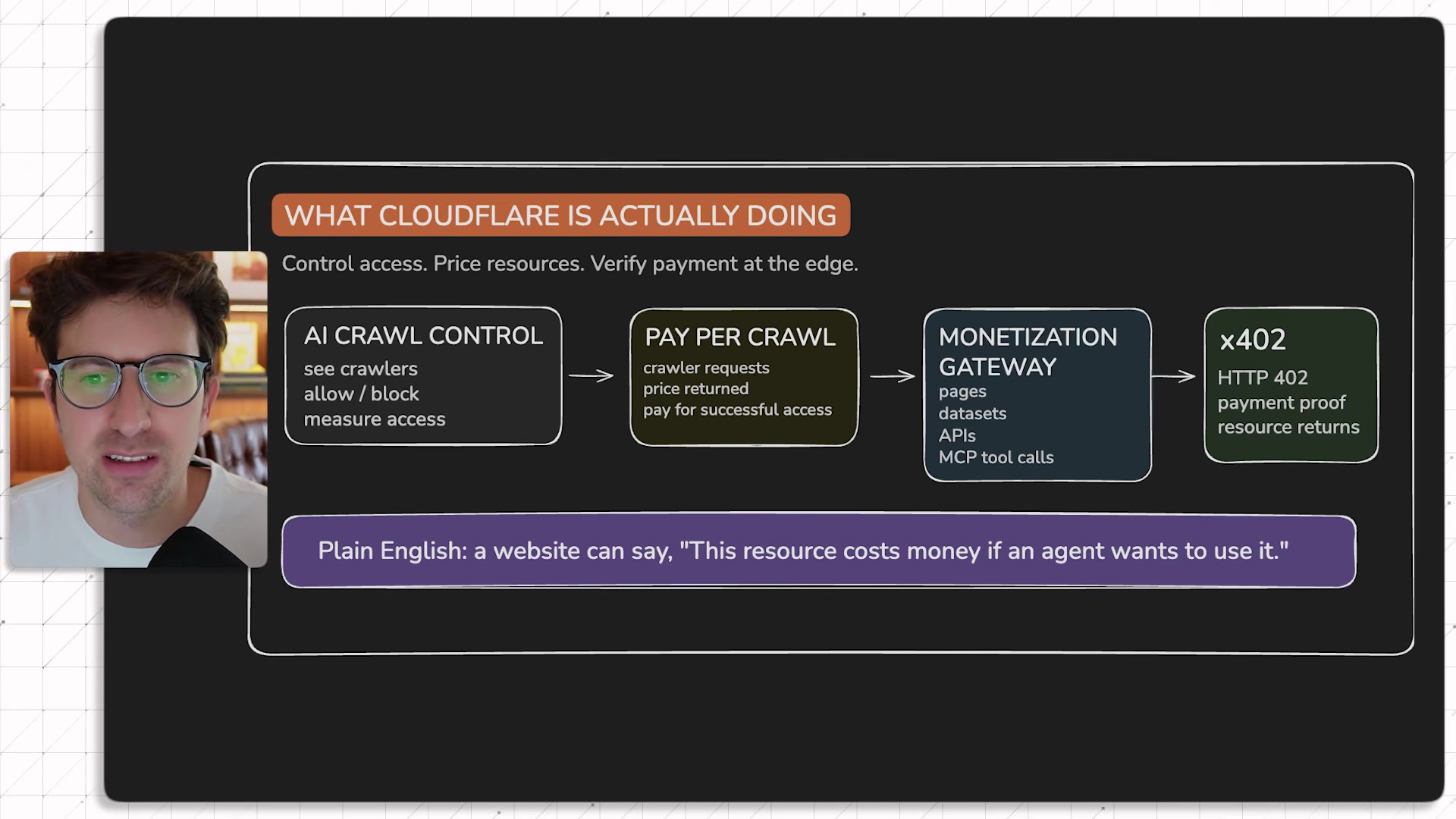 On-screen recap diagram: What Cloudflare Is Actually Doing, showing AI Crawl Control, Pay Per Crawl, Monetization Gateway, and x402 as a left-to-right flow