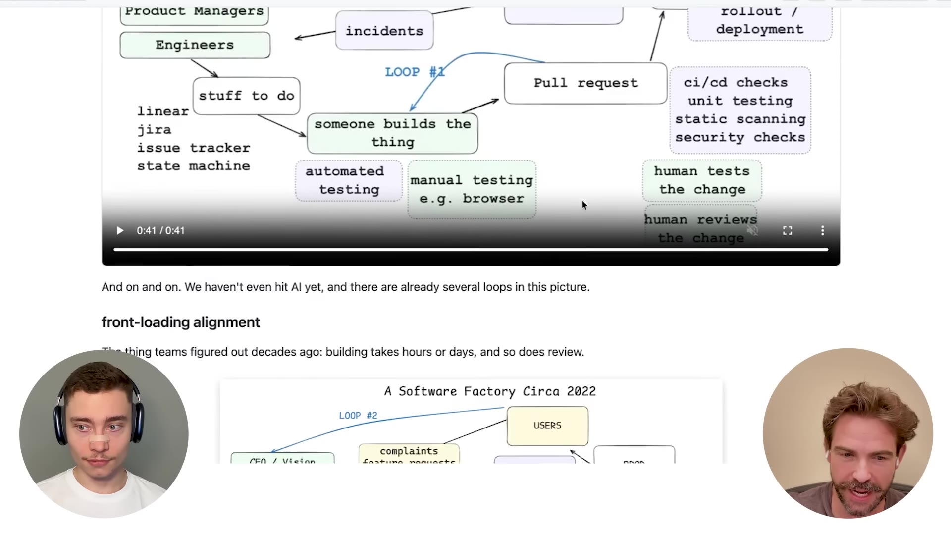 The "Software Factory Circa 2022" diagram of the pre-AI build/review loop