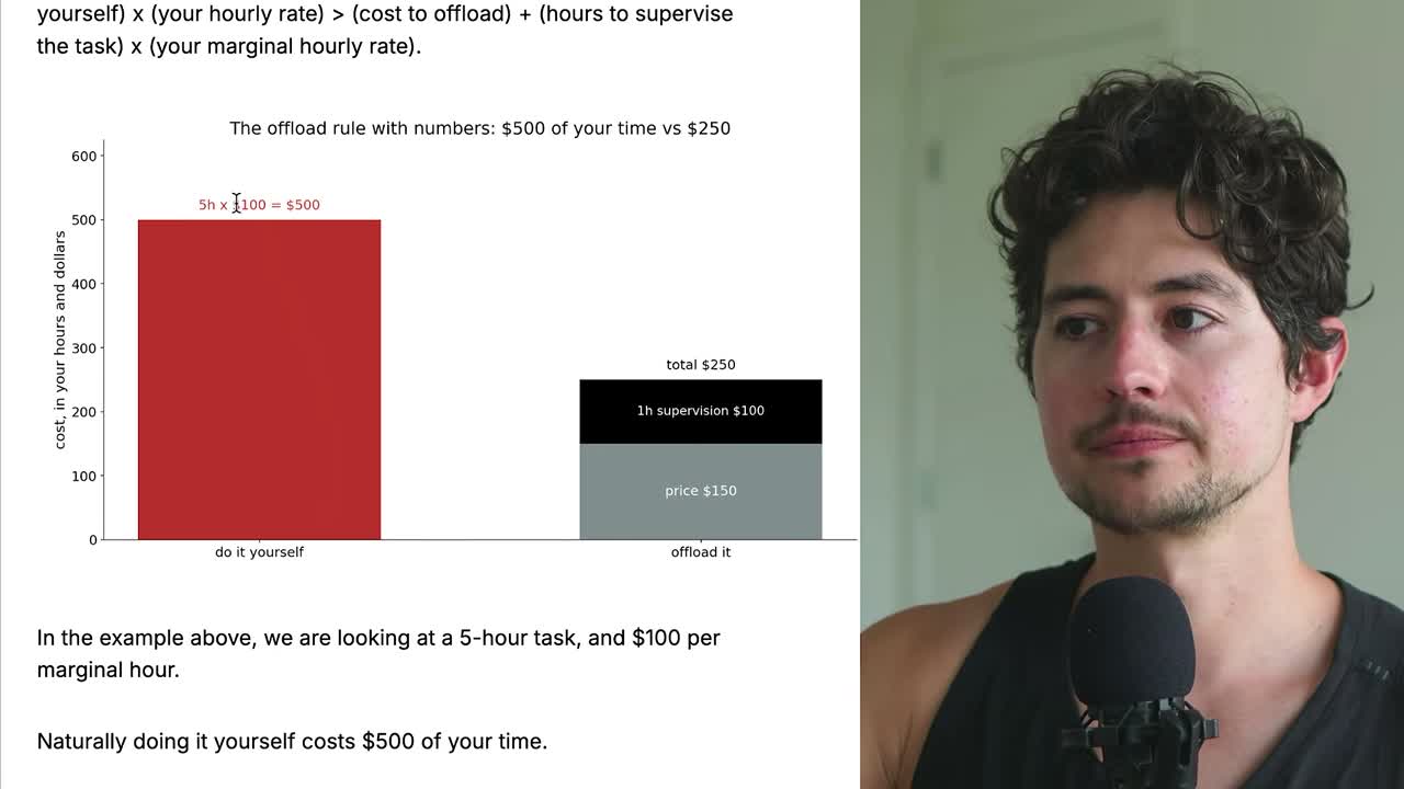 The offload rule with numbers: $500 of your time vs $250 offloaded (price + supervision)