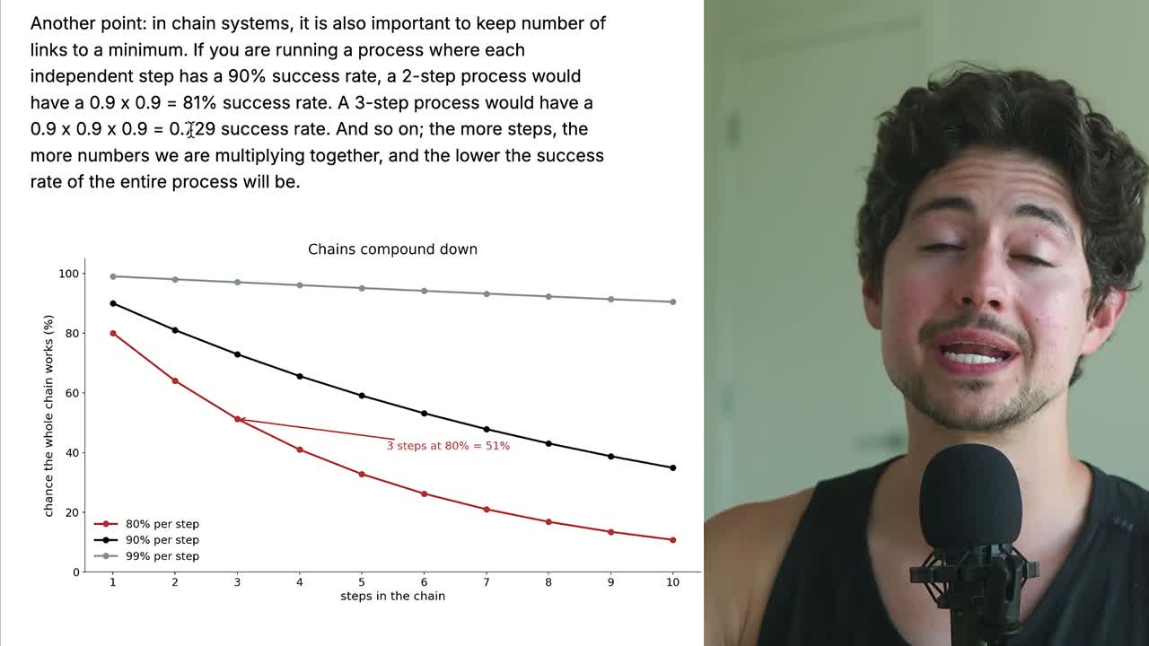 Chains compound down: more steps means lower total success rate
