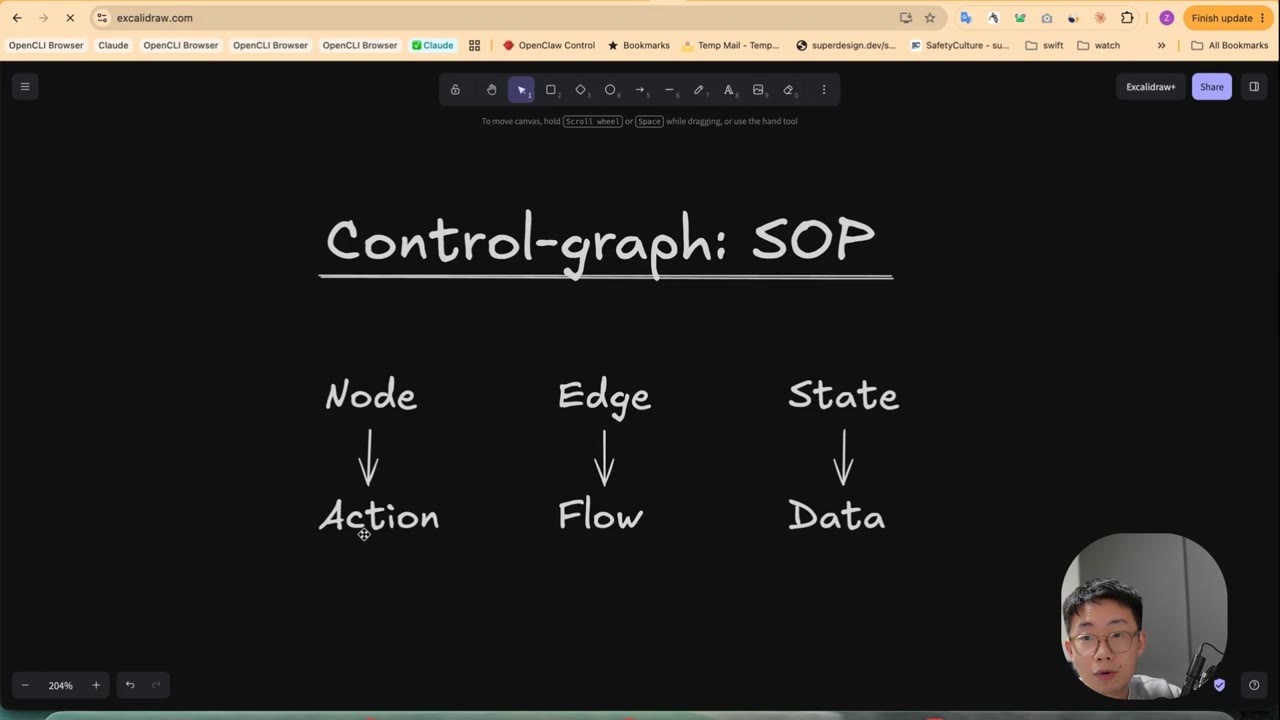 Control-graph: SOP - three columns, Node to Action, Edge to Flow, State to Data