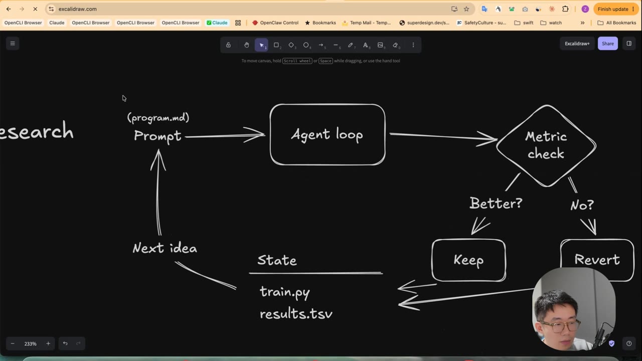 Autoresearch as a graph: program.md prompt to Agent loop to Metric check, Better to Keep and No to Revert, Next idea loops back, state train.py and results.tsv