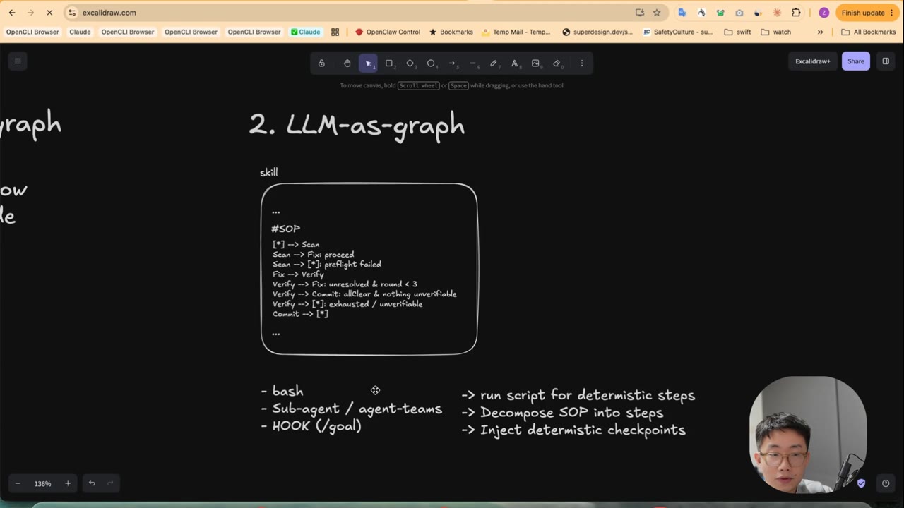 Slide '2. LLM-as-graph': an SOP written as a state machine inside a skill code block, plus a list mapping bash to deterministic scripts, subagents/agent-teams to decomposing the SOP, and hooks to deterministic checkpoints