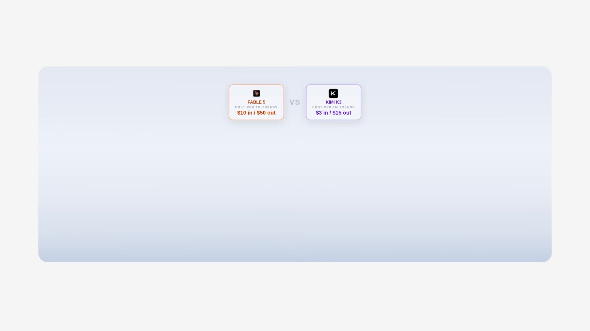 Price comparison card: Fable 5 at $10 in / $50 out per 1M tokens versus Kimi K3 at $3 in / $15 out per 1M tokens.