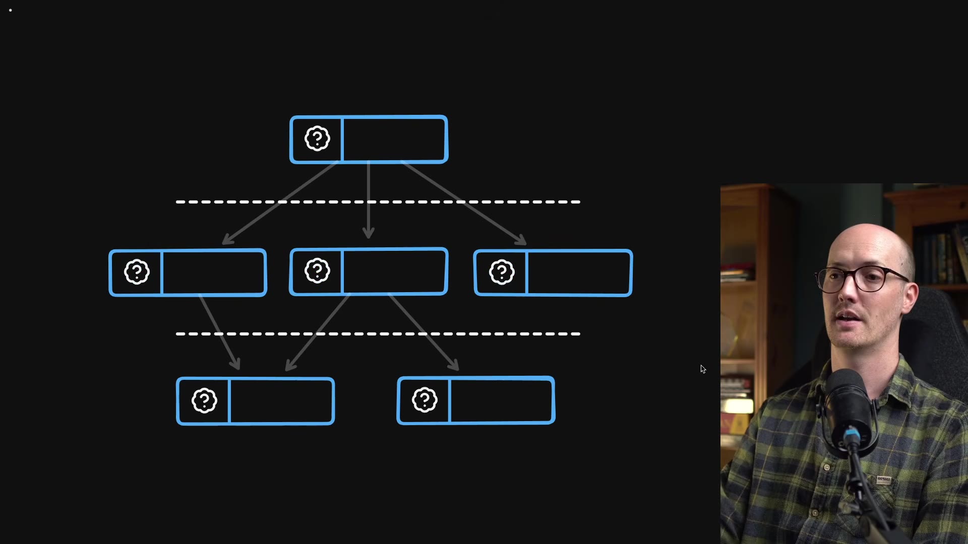 A dependency graph of questions: one root question box at the top, arrows down to three second-round question boxes, arrows to two third-round boxes, with dashed lines marking the round boundaries