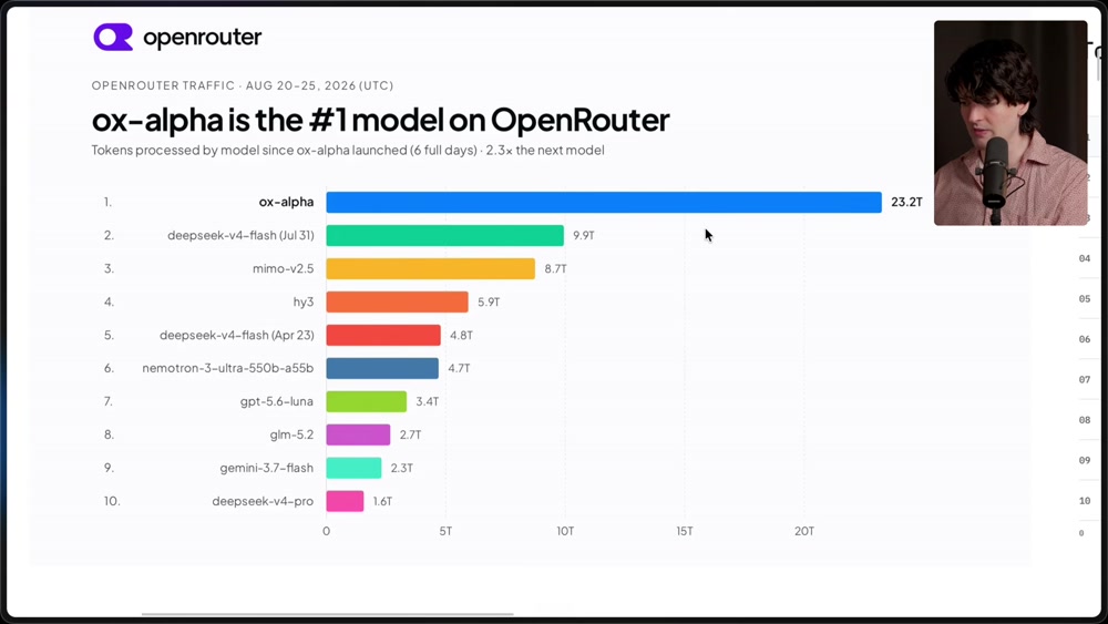 OpenRouter traffic chart titled "ox-alpha is the #1 model on OpenRouter" showing ox-alpha at 23.2T tokens, 2.3x the next model