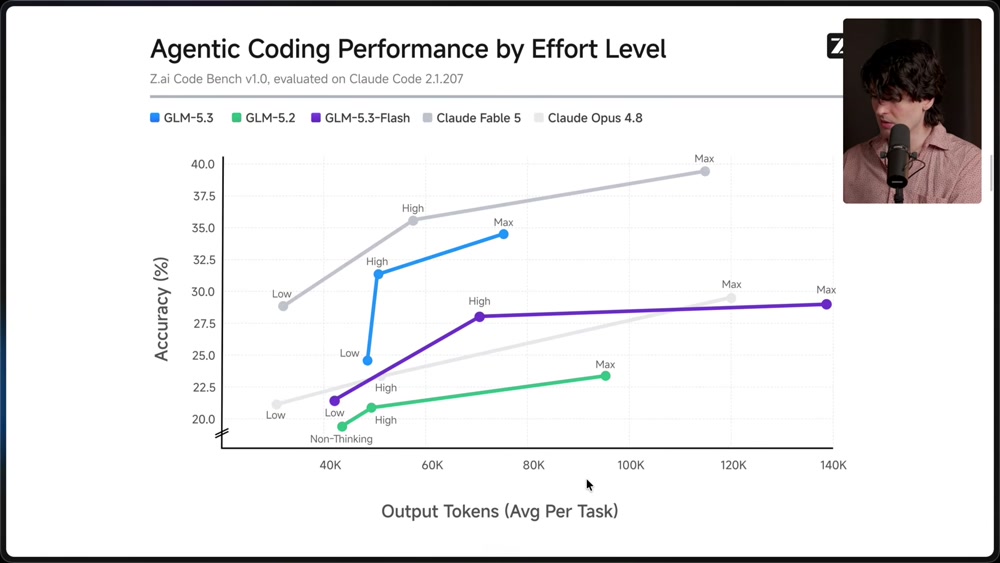 Z.ai Code Bench chart "Agentic Coding Performance by Effort Level" plotting accuracy vs output tokens for GLM 5.3, 5.2, 5.3 Flash, Claude Fable 5, and Opus 4.8