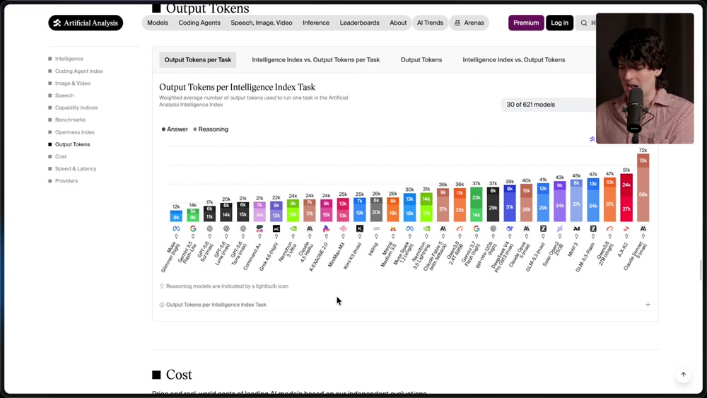 Artificial Analysis "Output Tokens per Task" bar chart comparing many models' answer vs reasoning token counts