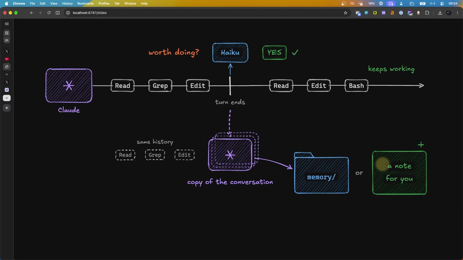Diagram: Claude runs Read, Grep, Edit; at turn end Haiku answers worth doing? with YES; a copy of the conversation with the same history writes to memory/ or a note for you while the main thread keeps working