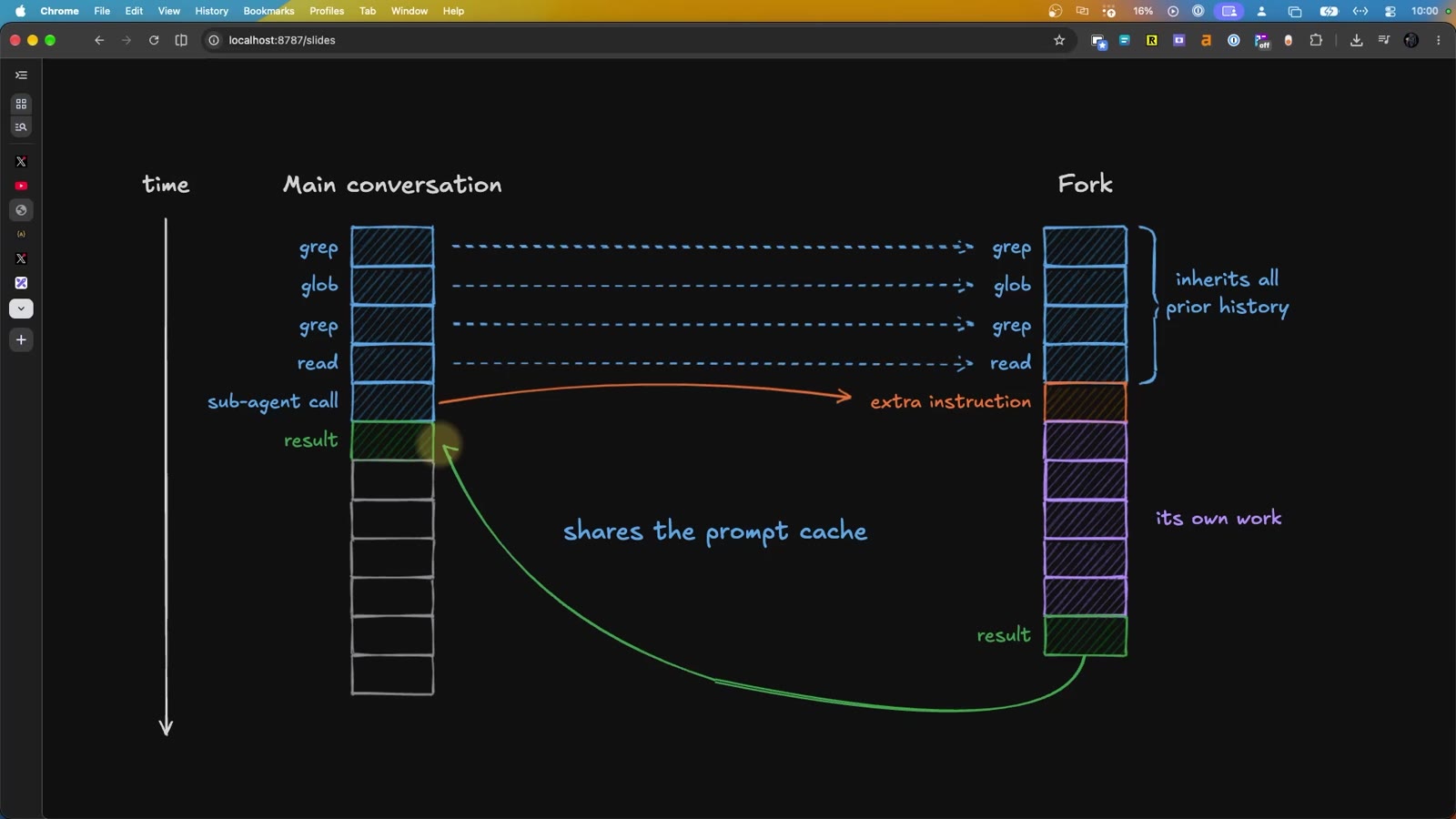 Diagram: the main conversation's grep, glob, read and subagent calls are copied into a fork that inherits all prior history, gets an extra instruction, does its own work, and shares the prompt cache
