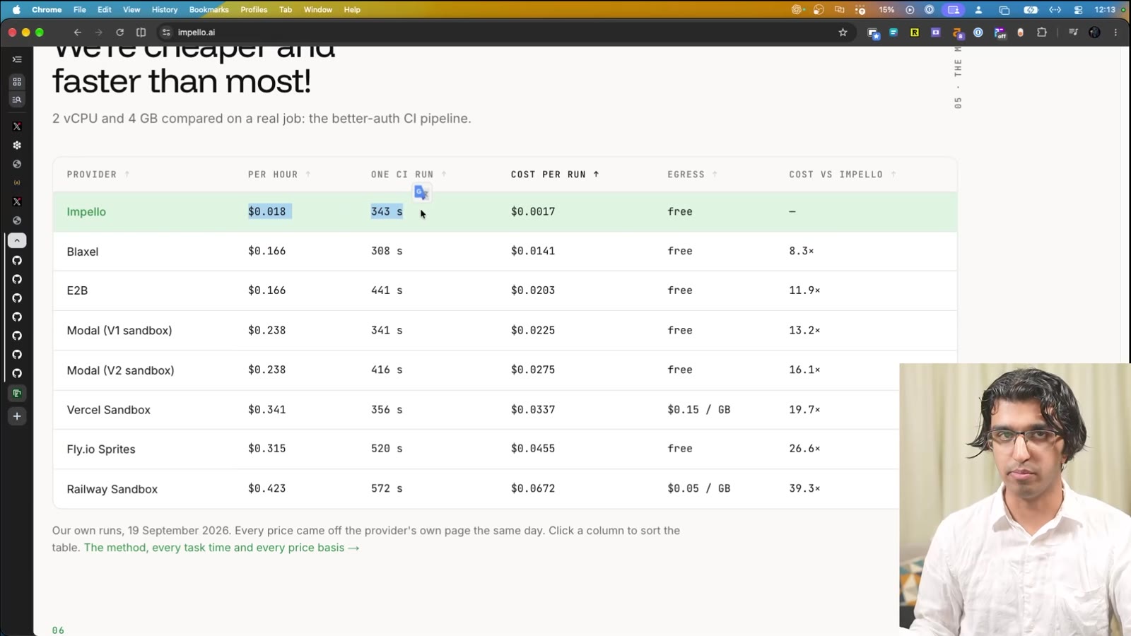Impello's price table: Impello $0.018 per hour and $0.0017 per run, against Blaxel 8.3x, E2B 11.9x, Modal 13.2x to 16.1x, Vercel Sandbox 19.7x, Fly.io Sprites 26.6x and Railway Sandbox 39.3x