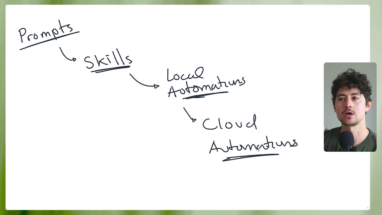 Four-levels diagram: Prompts to Skills to Local to Cloud Automations
