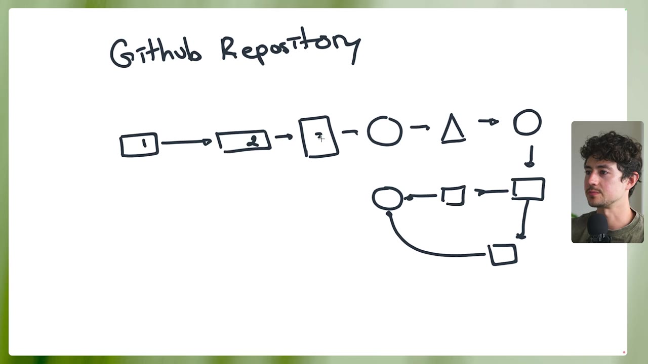 Hand-drawn GitHub version-control / rollback ladder