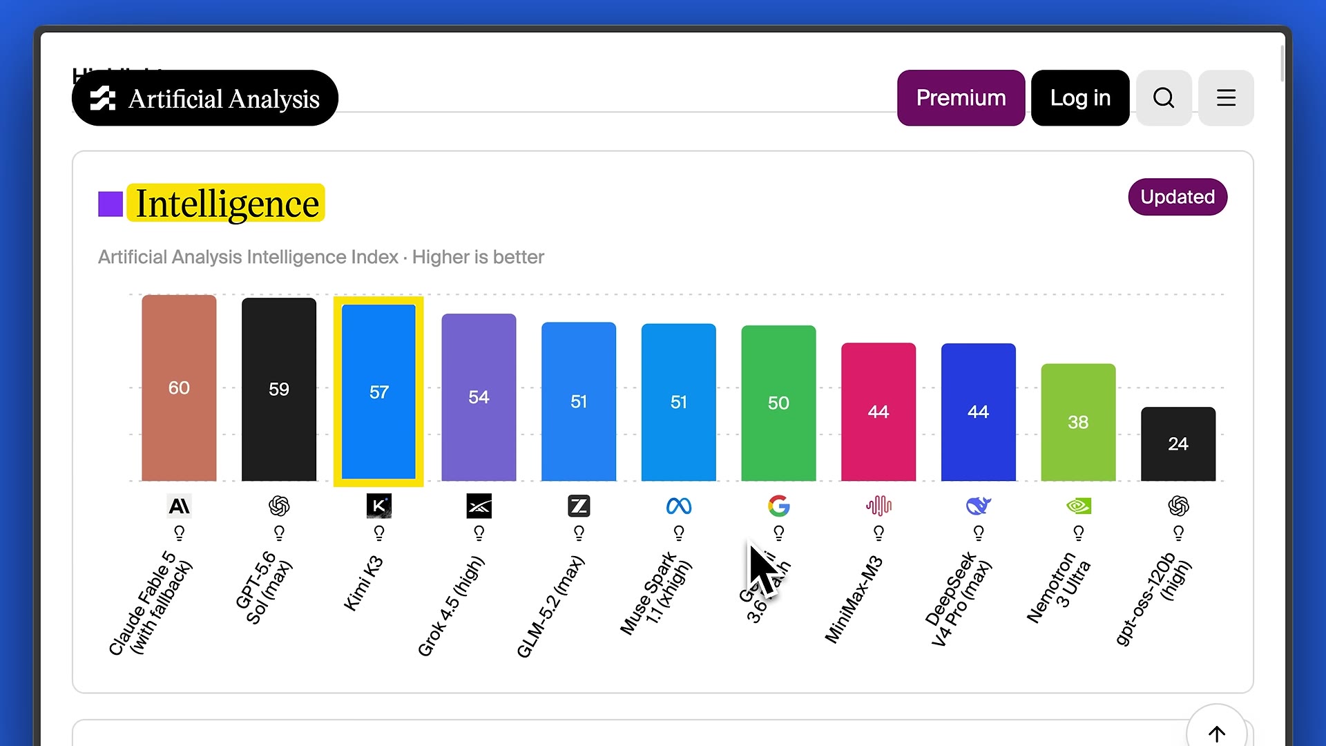Artificial Analysis Intelligence Index bar chart: Claude Fable 5 60, GPT-5.6 Sol 59, Kimi K3 57 (highlighted), Grok 4.5 54, GLM-5.2 51, Muse Spark 1.1 51, Gemini 3.6 Flash 50, and lower.