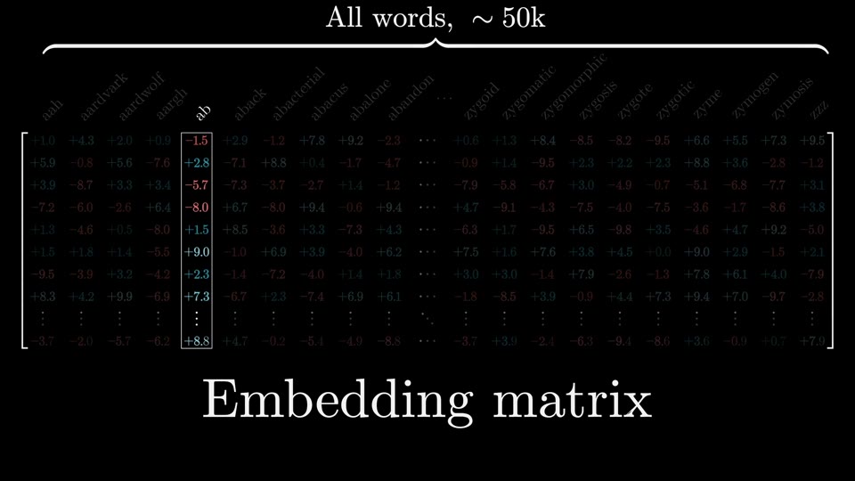 The embedding matrix with columns labeled by words from aah to zzz