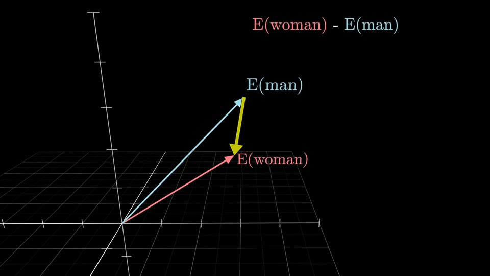 The vectors E(man) and E(woman) with their difference drawn in yellow