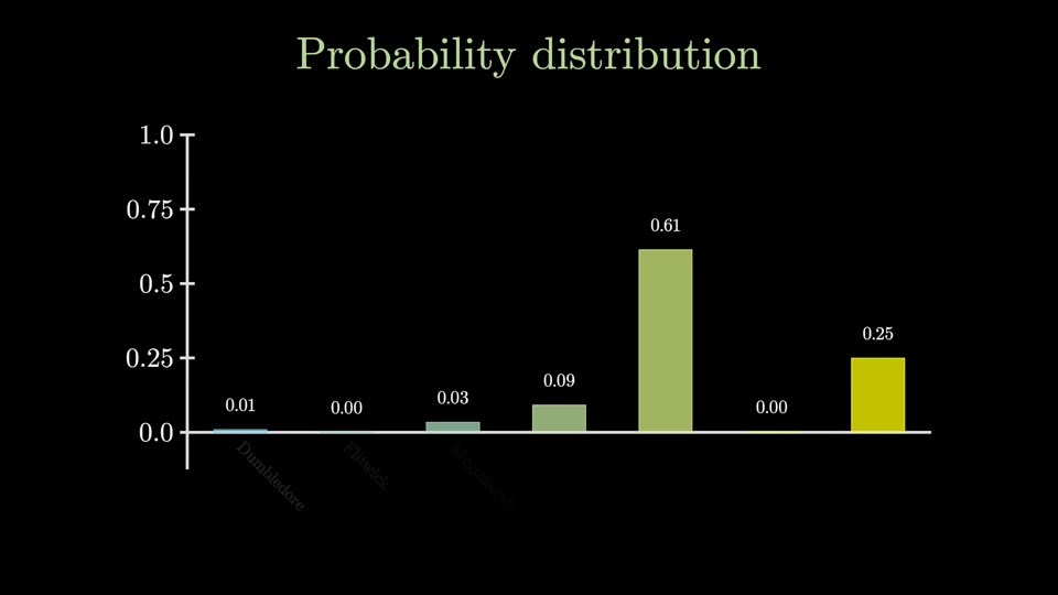 A bar chart of a normalized probability distribution