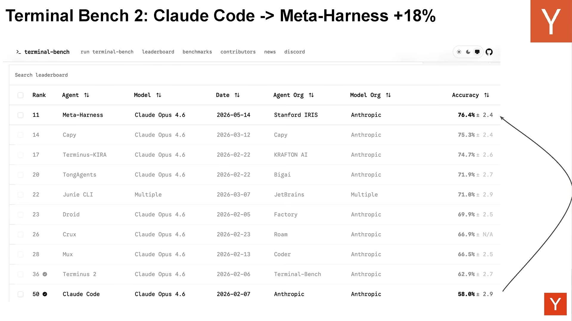 Terminal Bench 2 leaderboard showing Meta-Harness at 76.4% rank 11 versus Claude Code at 58.0% rank 50, both on Claude Opus 4.6