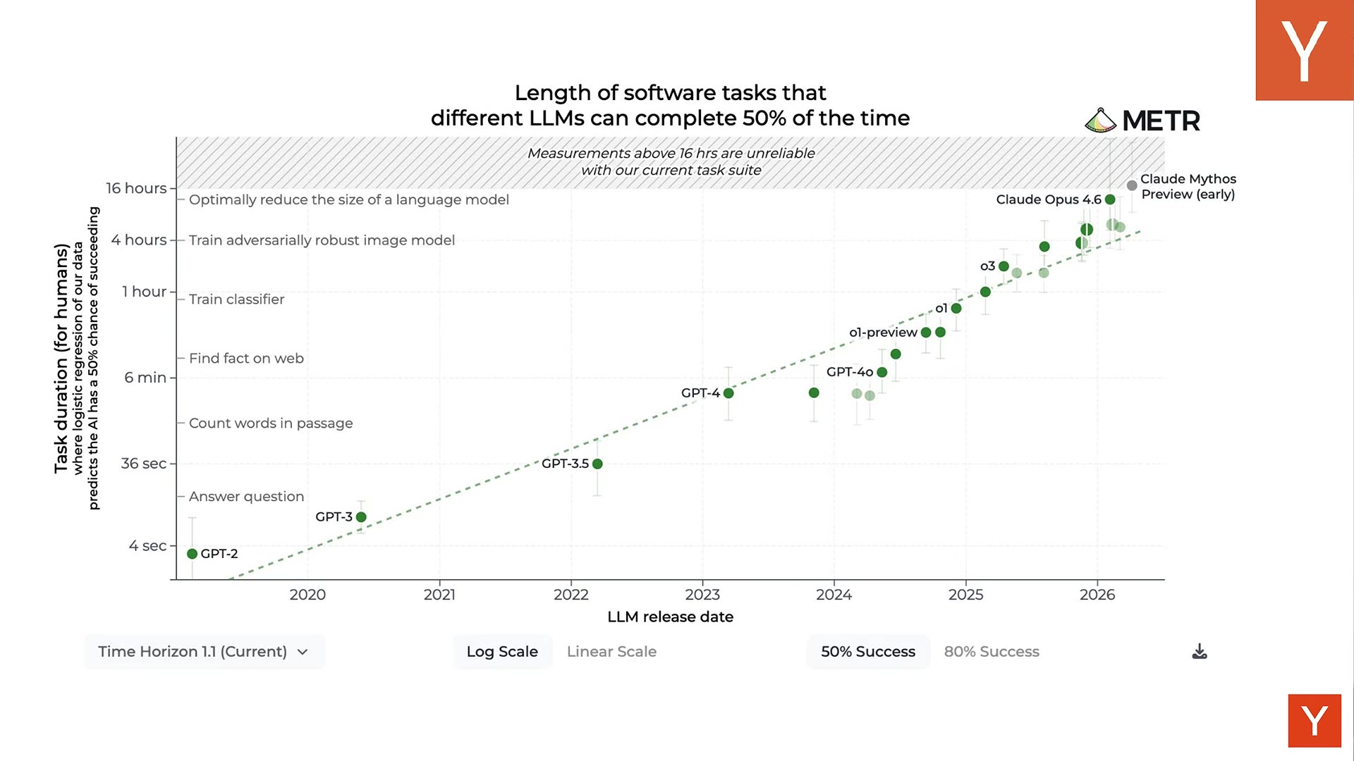 METR chart of task duration an LLM can complete 50% of the time versus release date, rising log-linearly from GPT-2 to Claude Opus 4.6