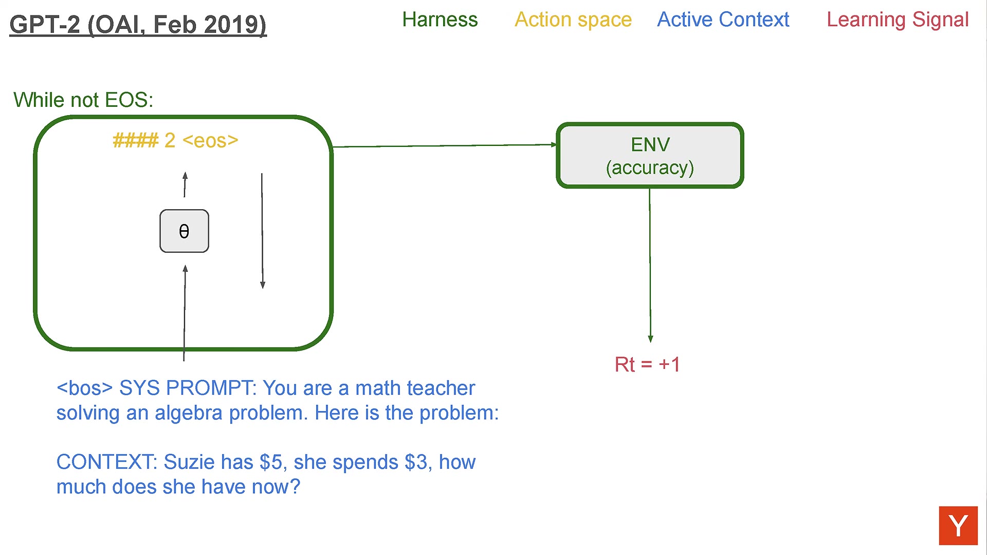 GPT-2 V0 harness slide: a while-not-EOS loop around theta feeding an ENV accuracy check with reward Rt = +1, plus a GSM8K system prompt and context