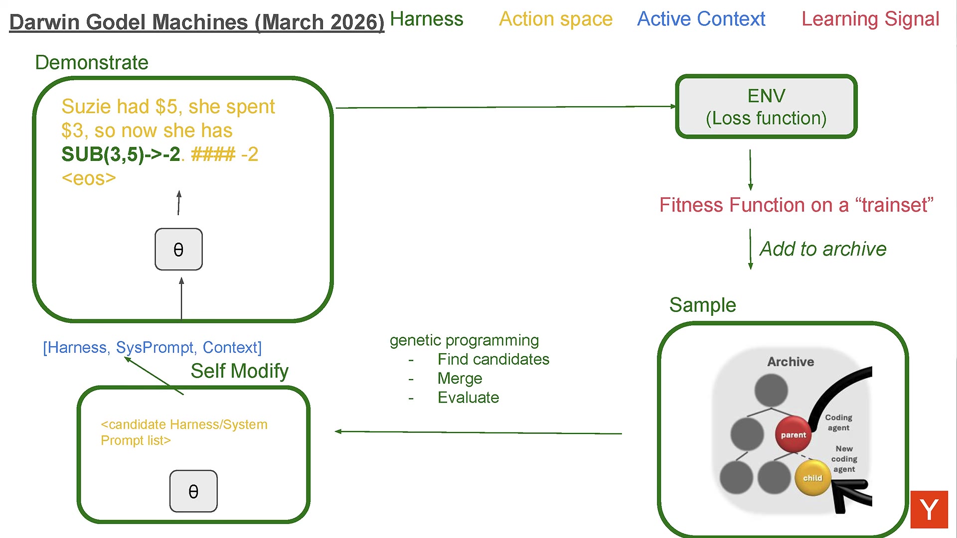Darwin-Godel Machines slide: a Self Modify box, genetic programming, and a Sample step drawing from an Archive tree of parent and child coding agents