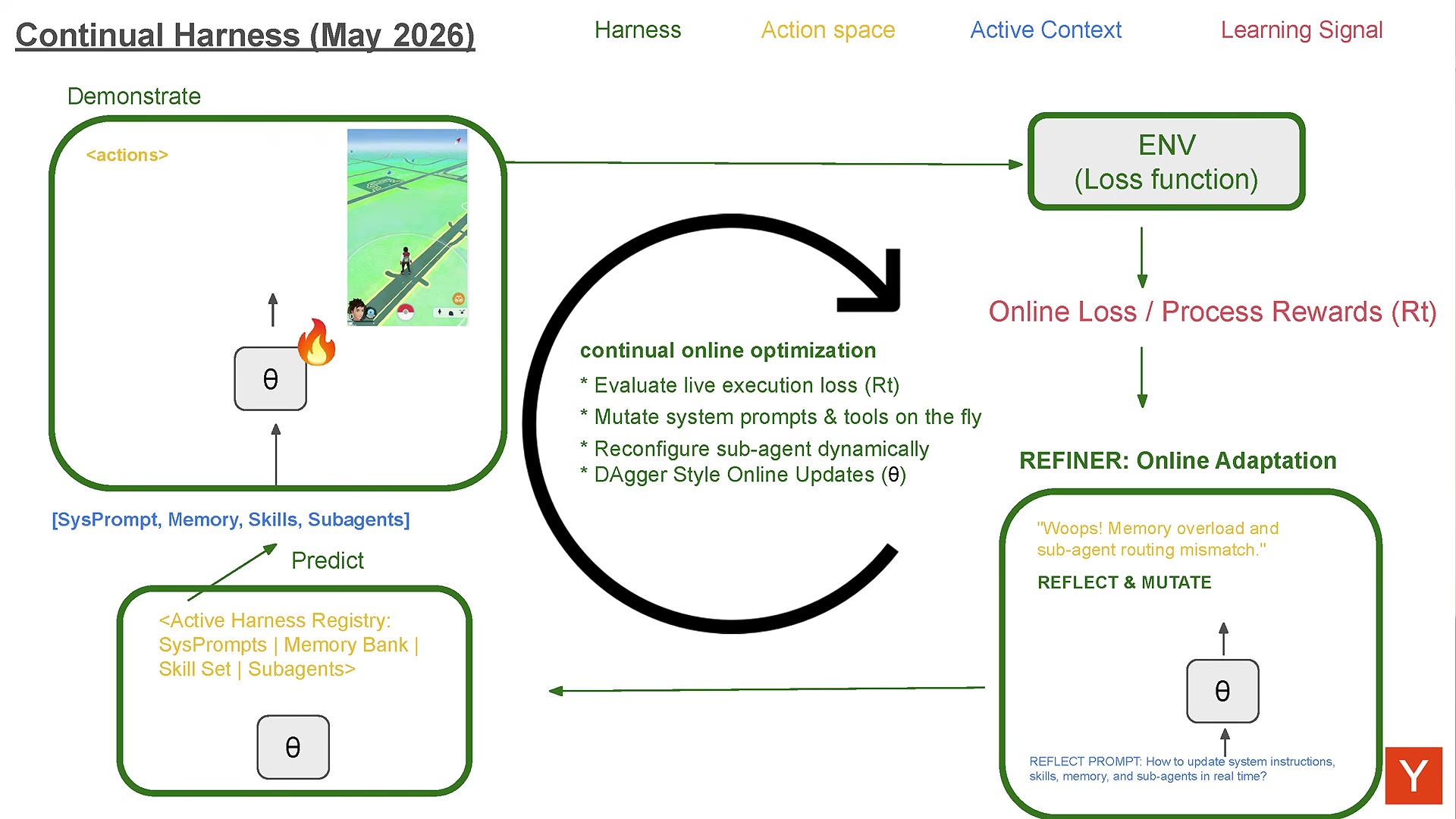 Continual Harness slide: a Demonstrate/Predict/Refiner loop over an Active Harness Registry, with continual online optimization mutating prompts, sub-agents, and weights (DAgger)