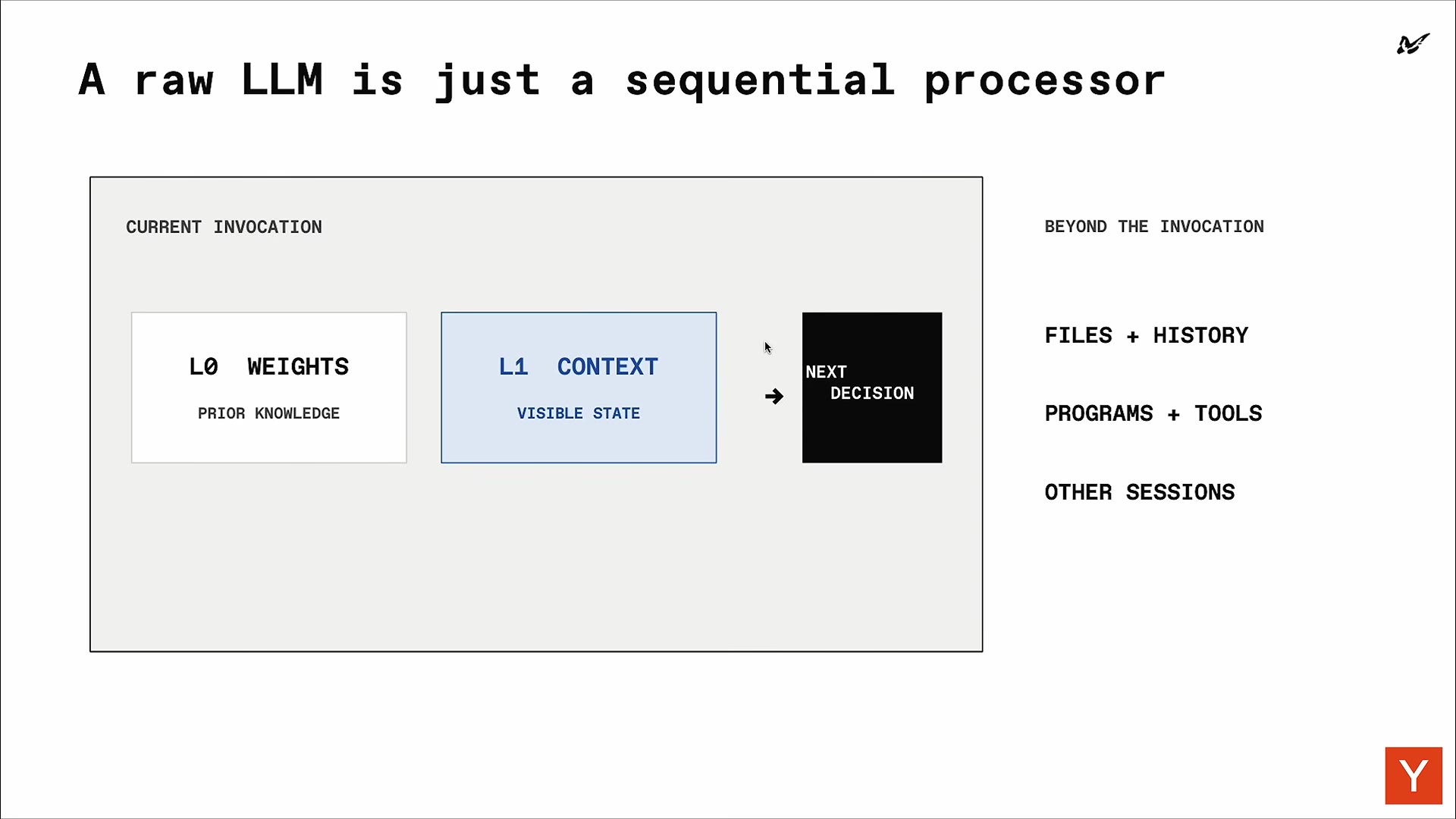 Slide "A raw LLM is just a sequential processor" showing L0 Weights and L1 Context feeding a Next Decision, with files, tools, and other sessions listed as beyond the invocation