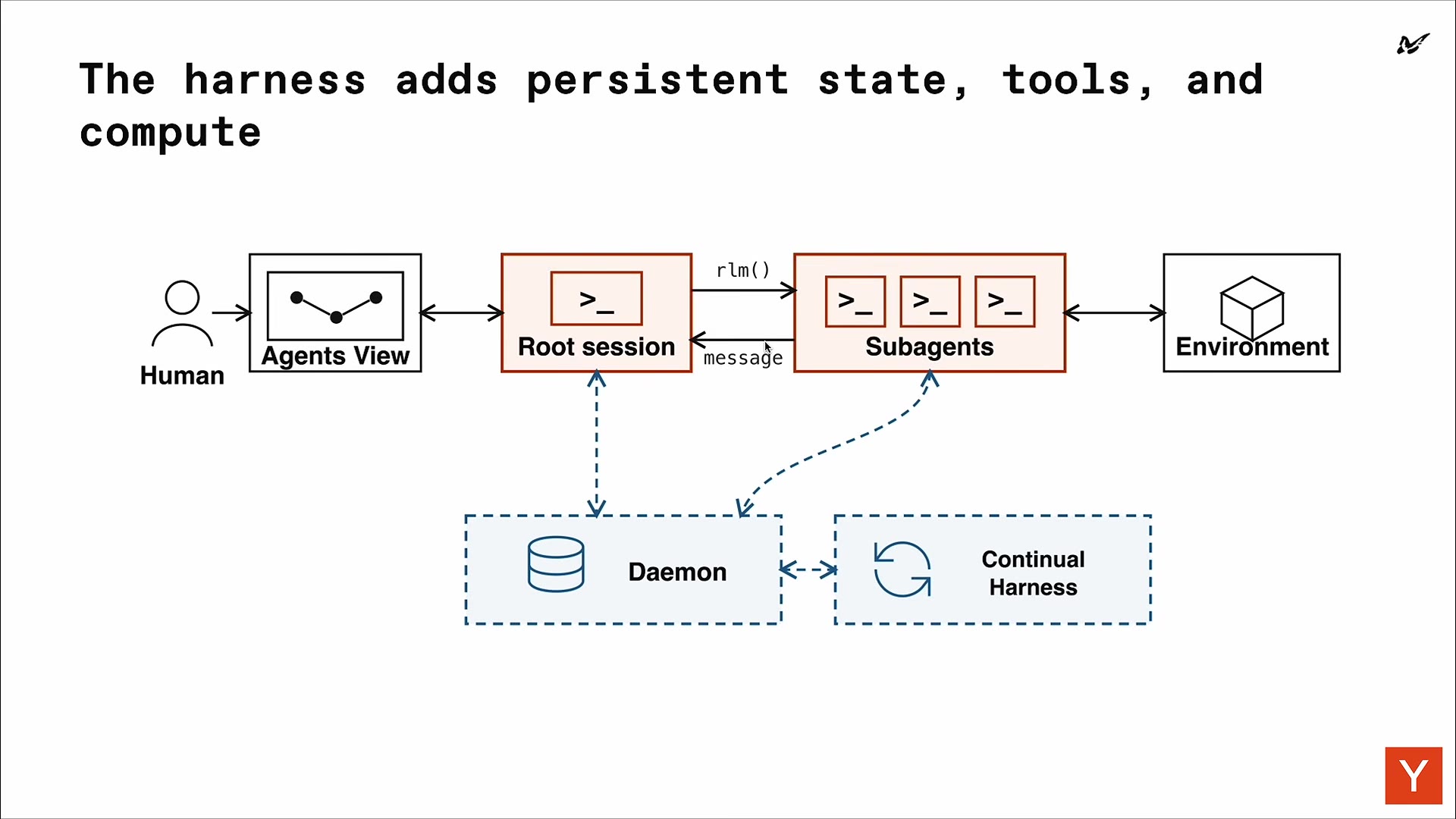 Prime Agent architecture: Human to Agents View to Root session to Subagents to Environment, with a Daemon and Continual Harness underneath and an rlm() call between root and subagents